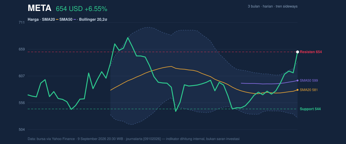 Price action chart of META