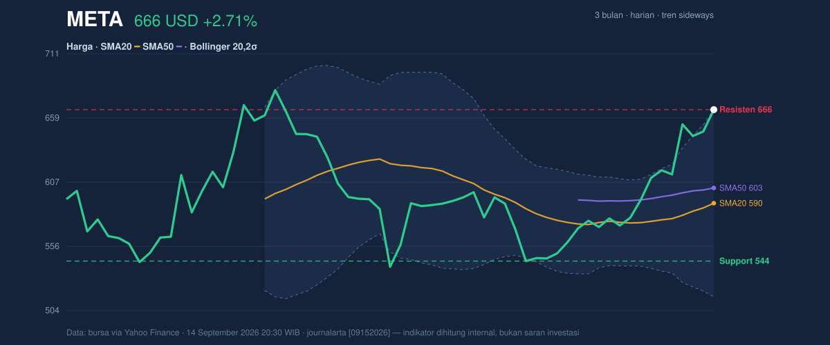 Price action chart of META