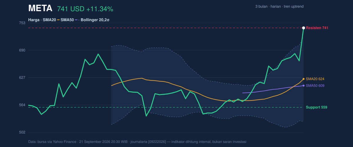 Price action chart of META