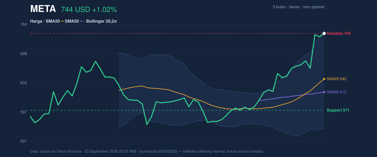 Price action chart of META