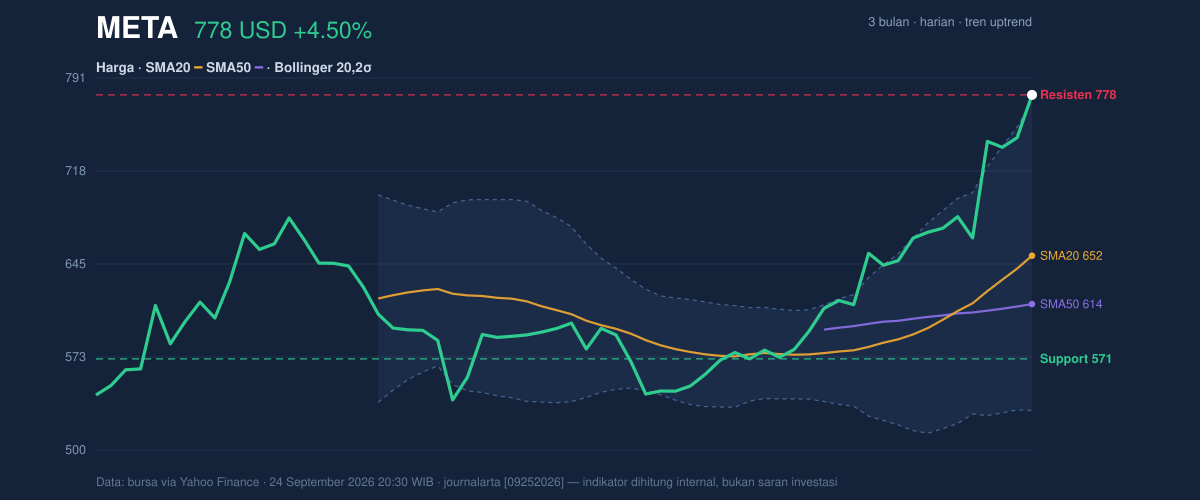 Price action chart of META