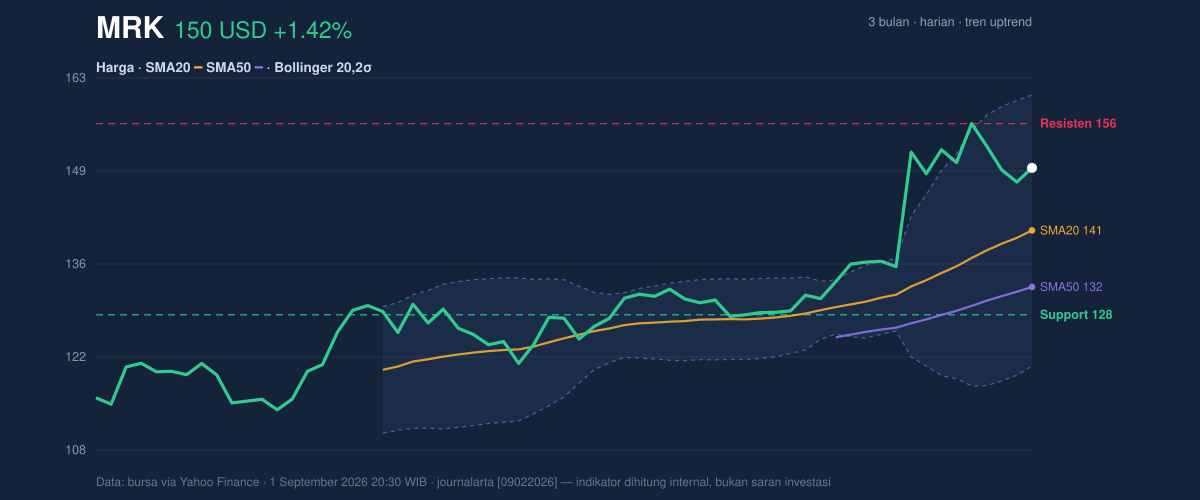 Price action chart of MRK