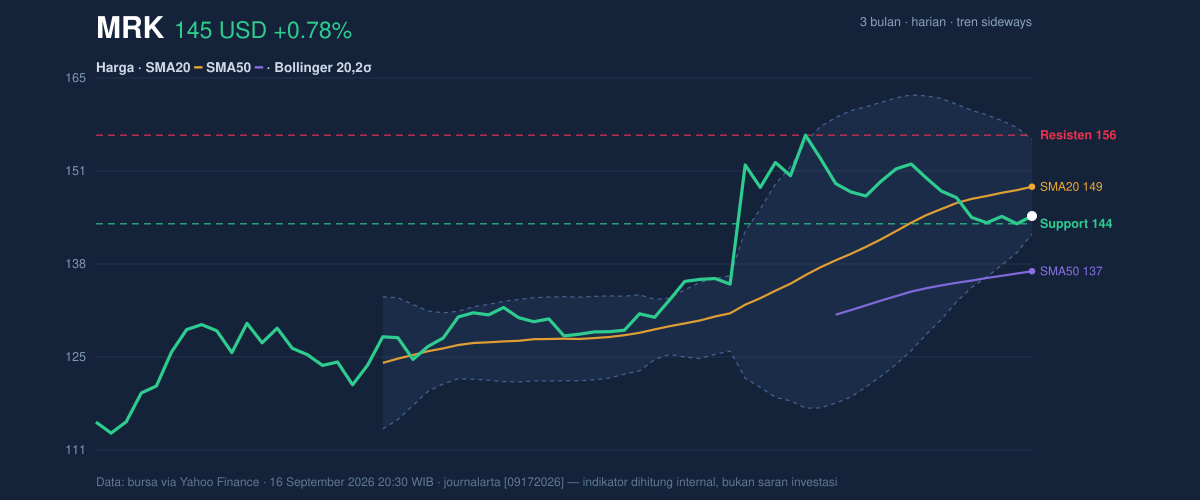 Price action chart of MRK