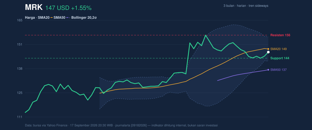 Price action chart of MRK