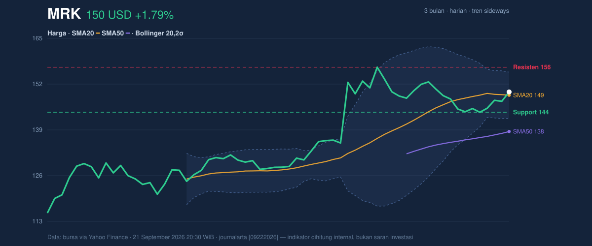 Price action chart of MRK