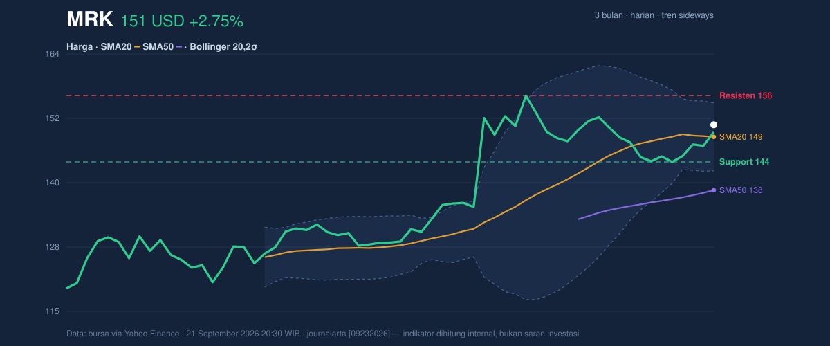 Price action chart of MRK