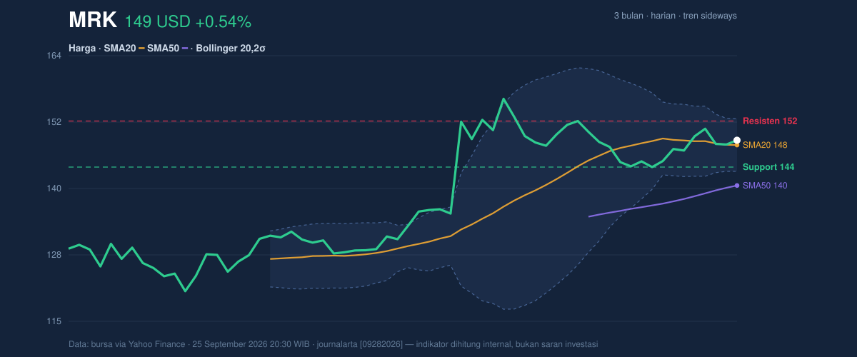 Price action chart of MRK