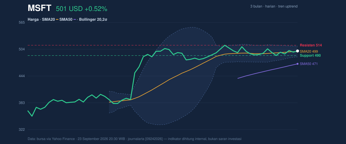 Price action chart of MSFT