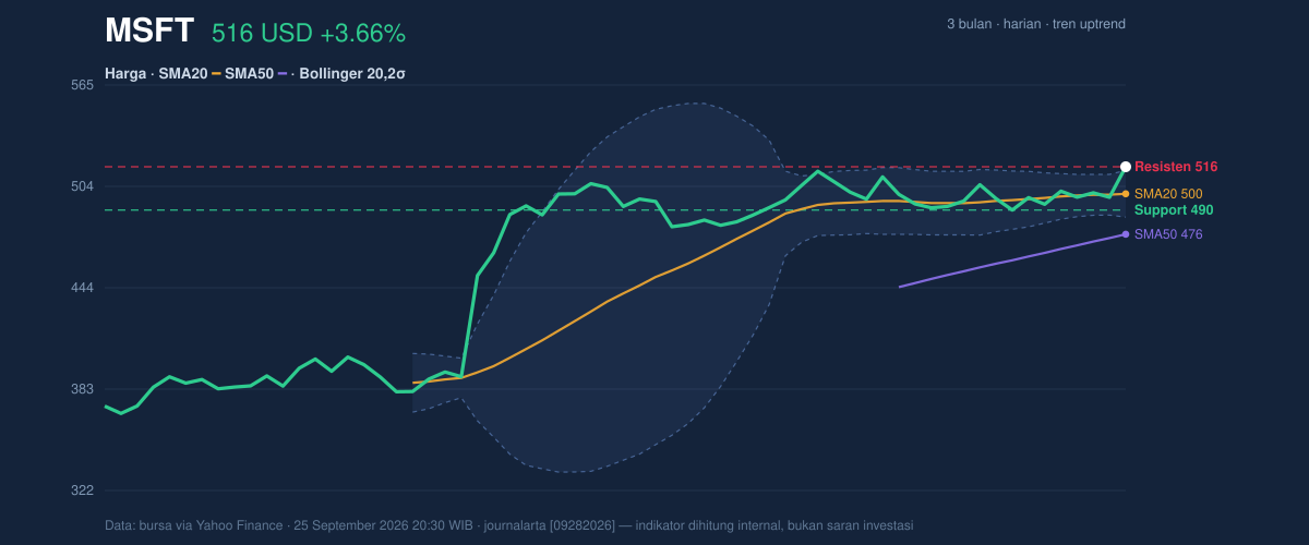 Price action chart of MSFT