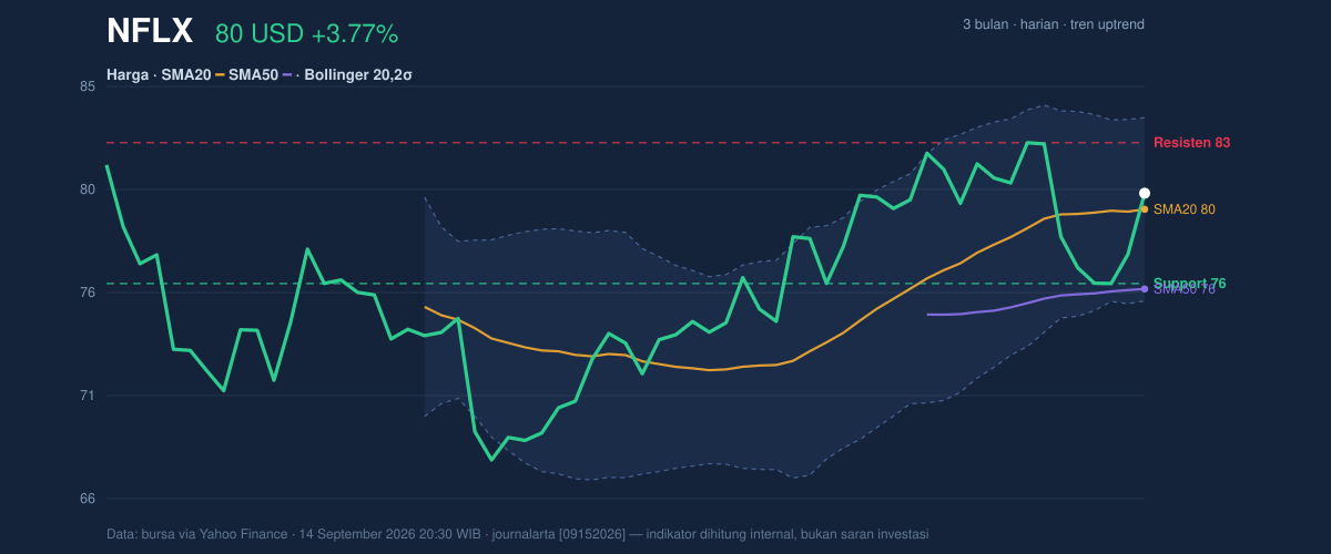 Price action chart of NFLX