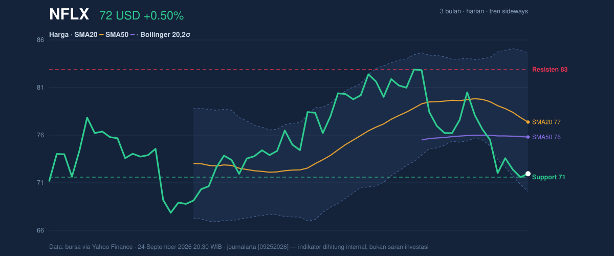 Price action chart of NFLX