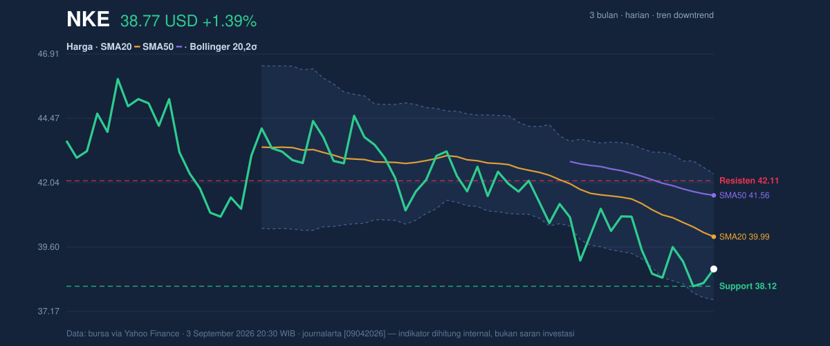 Price action chart of NKE