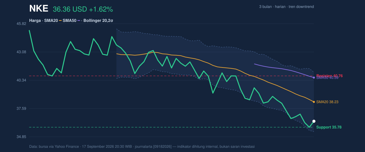 Price action chart of NKE