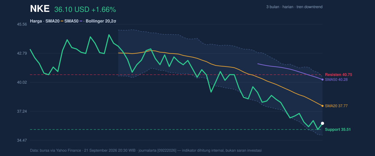 Price action chart of NKE