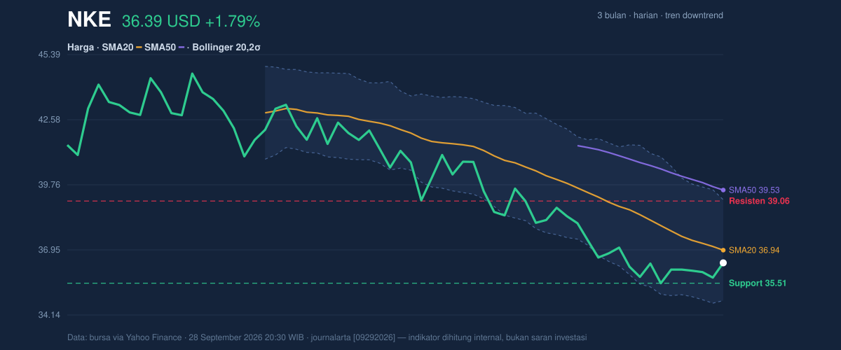 Price action chart of NKE