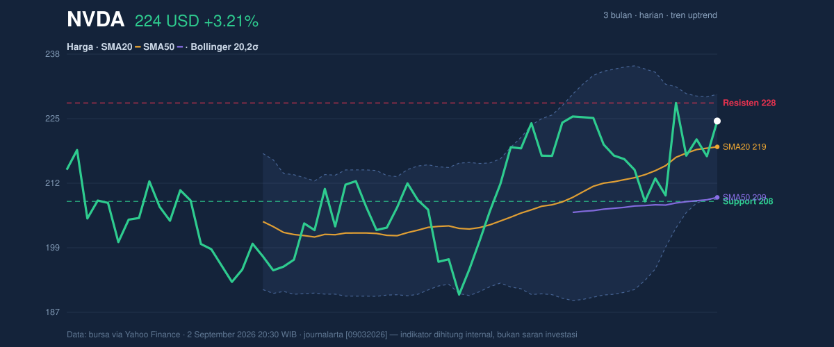 Price action chart of NVDA