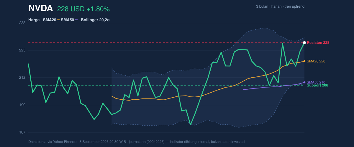 Price action chart of NVDA
