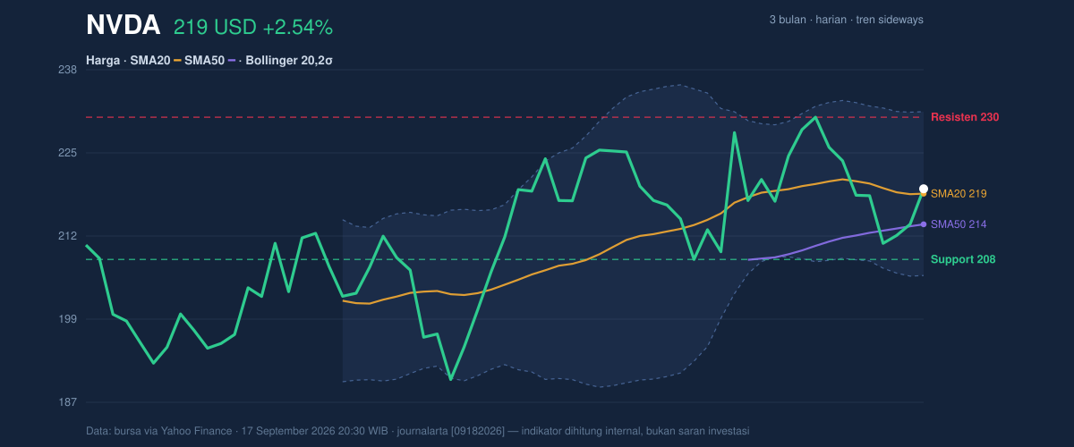 Price action chart of NVDA