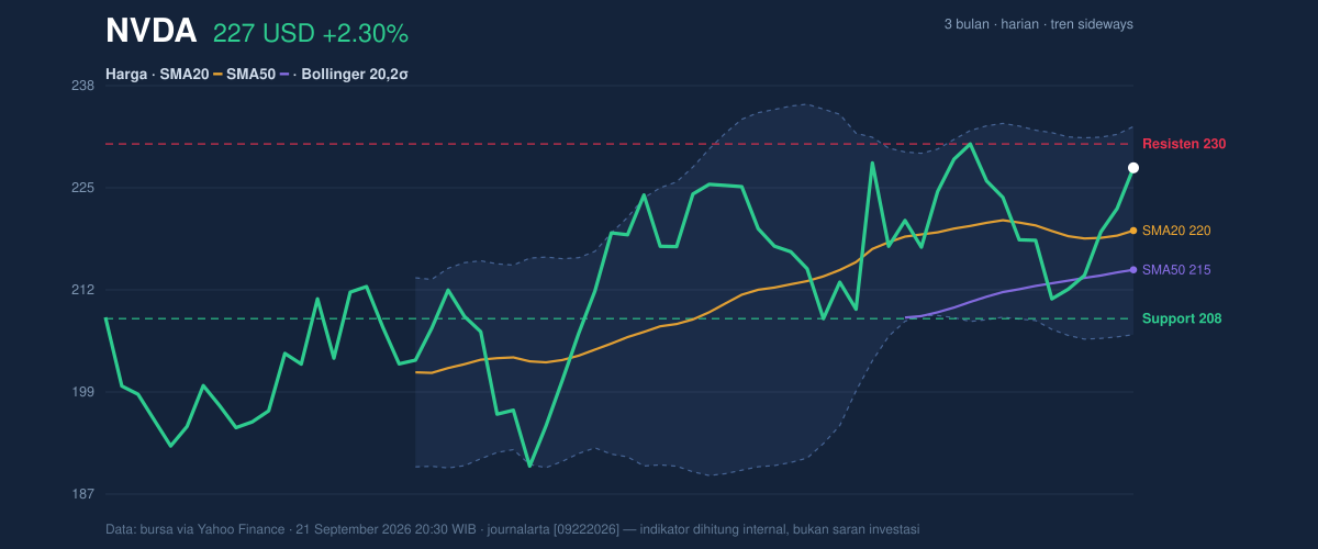 Price action chart of NVDA
