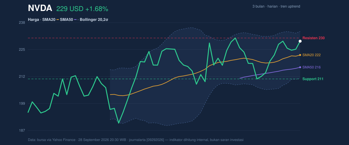 Price action chart of NVDA