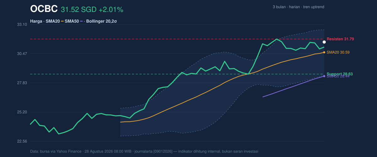 Price action chart of OCBC
