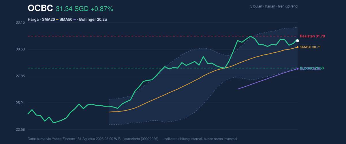 Price action chart of OCBC