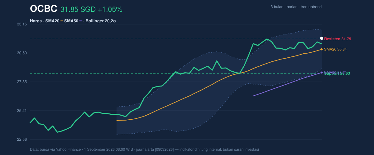 Price action chart of OCBC