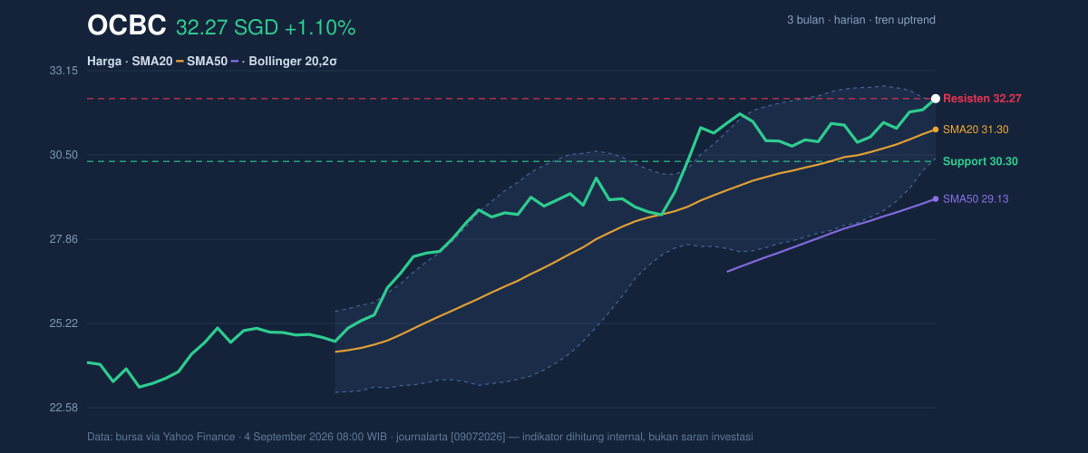 Price action chart of OCBC