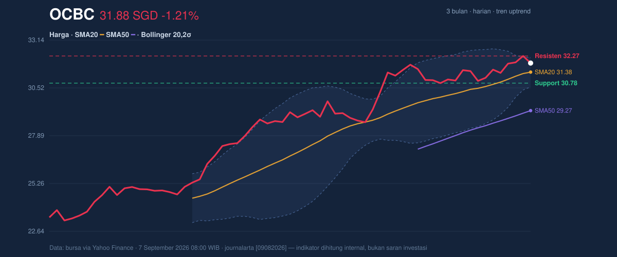 Price action chart of OCBC