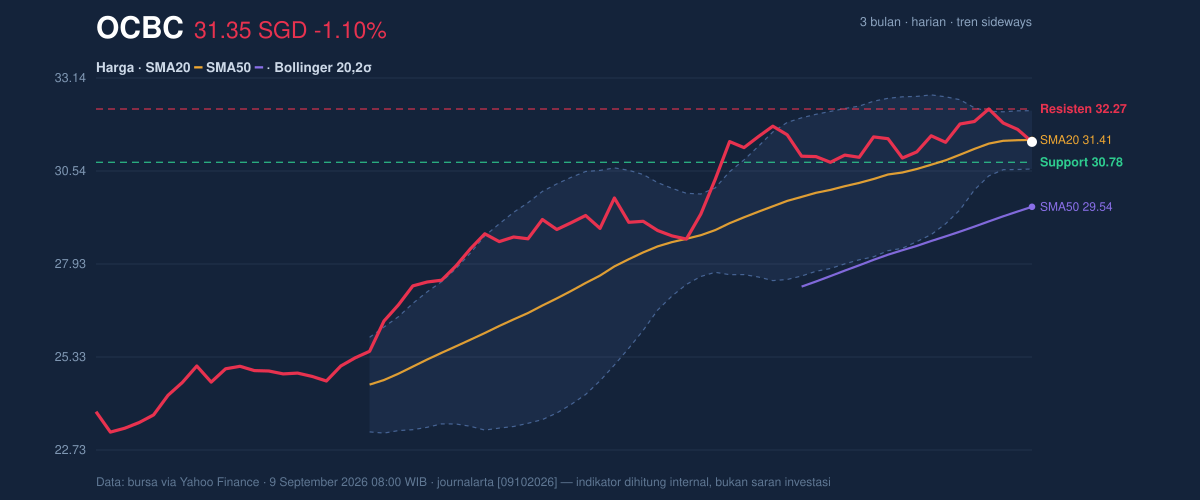 Price action chart of OCBC
