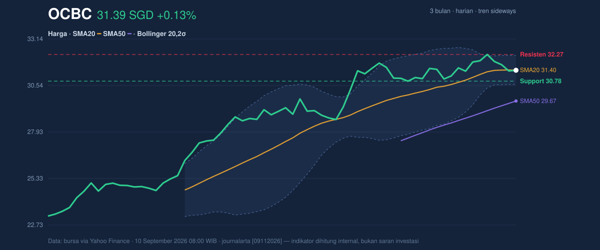 Price action chart of OCBC