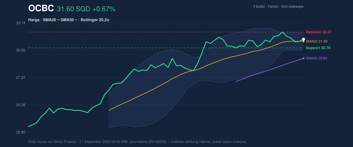 Price action chart of OCBC