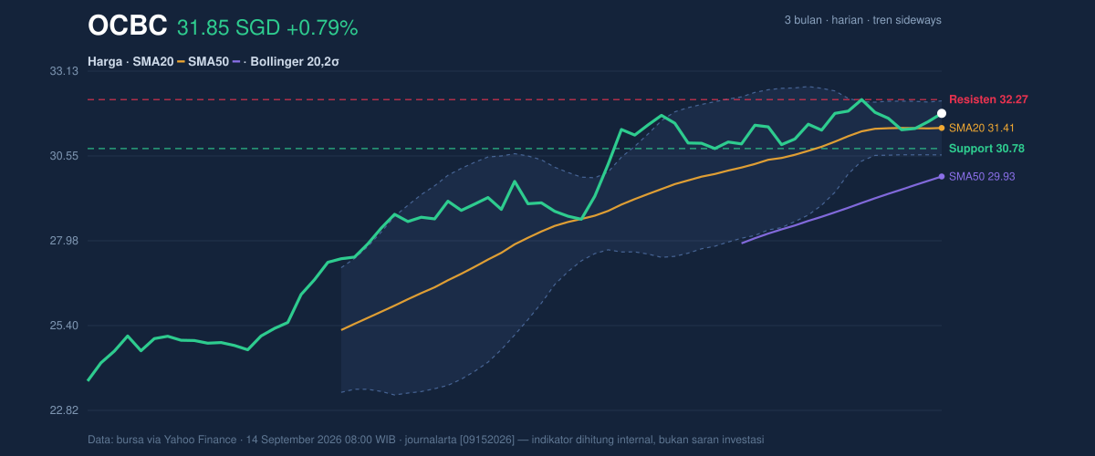 Price action chart of OCBC