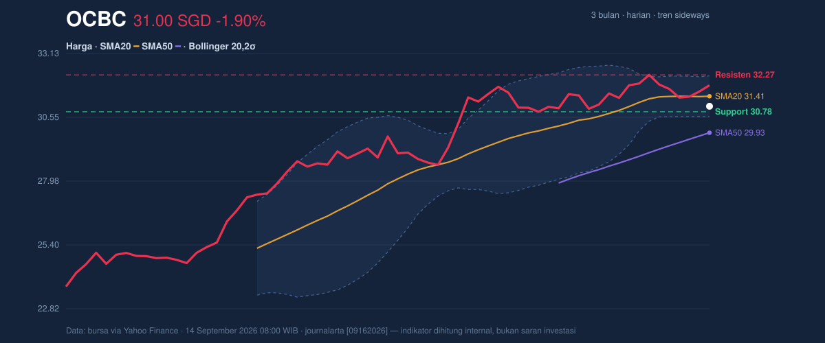 Price action chart of OCBC