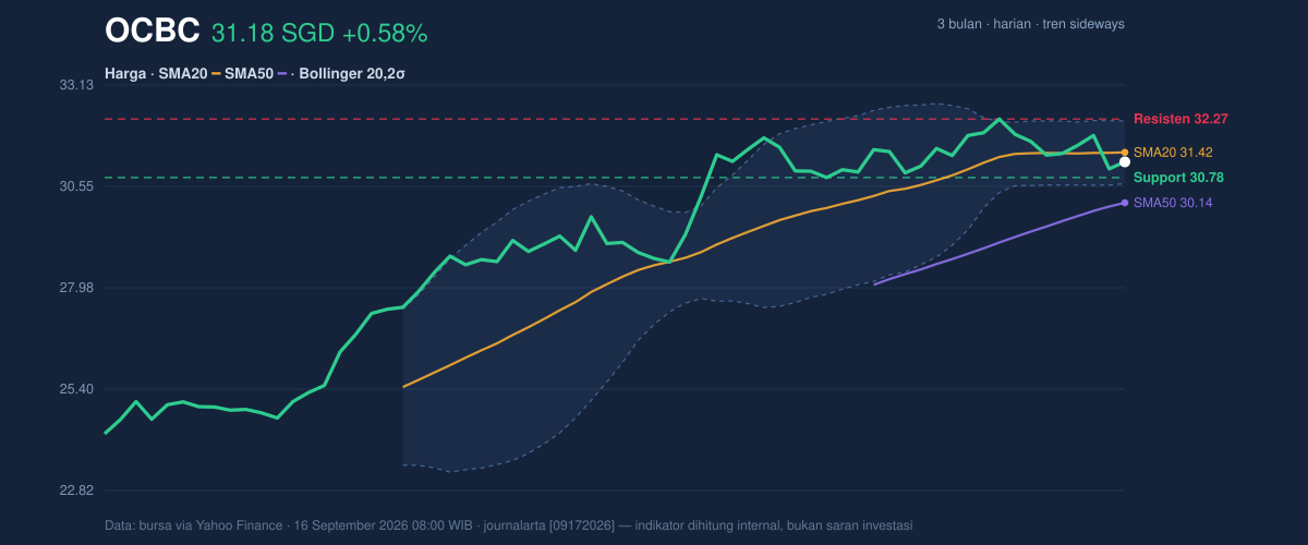 Price action chart of OCBC