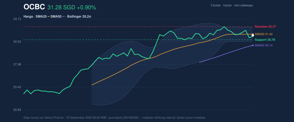 Price action chart of OCBC