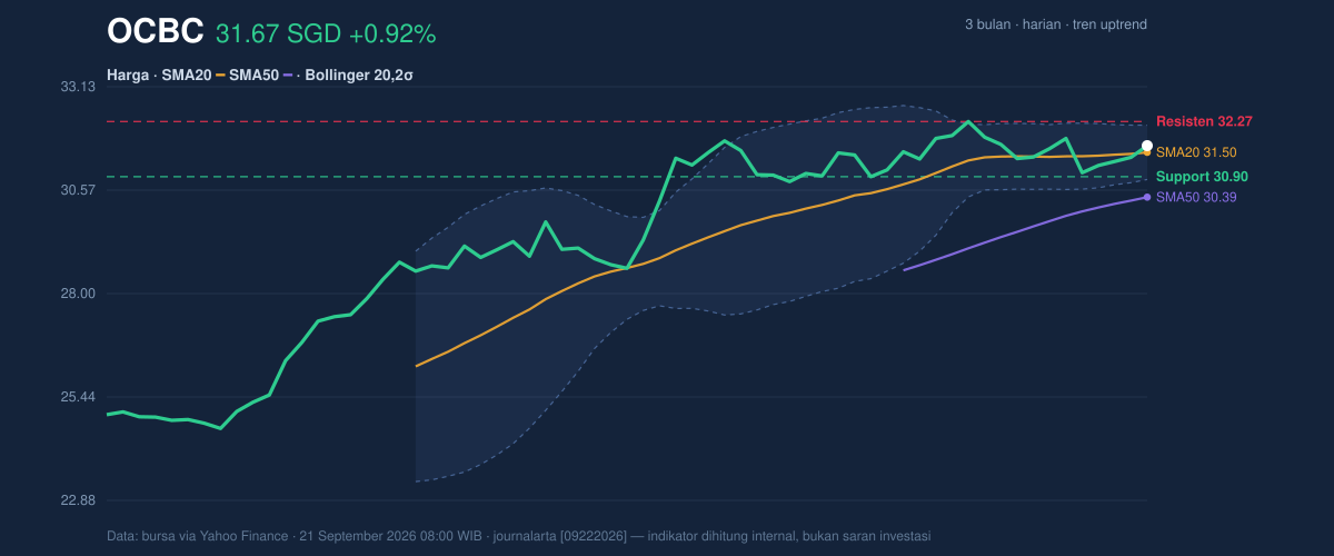 Price action chart of OCBC