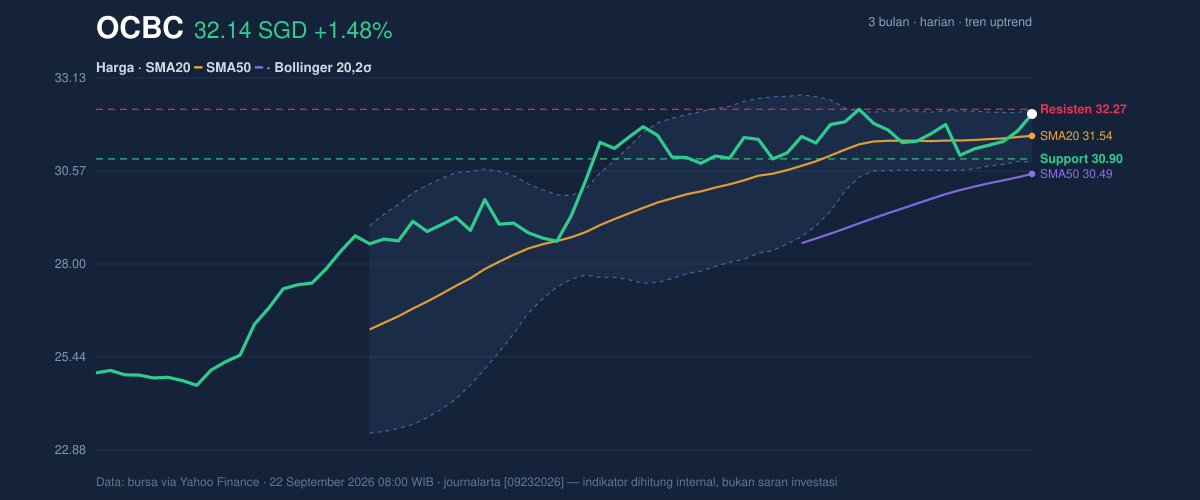 Price action chart of OCBC