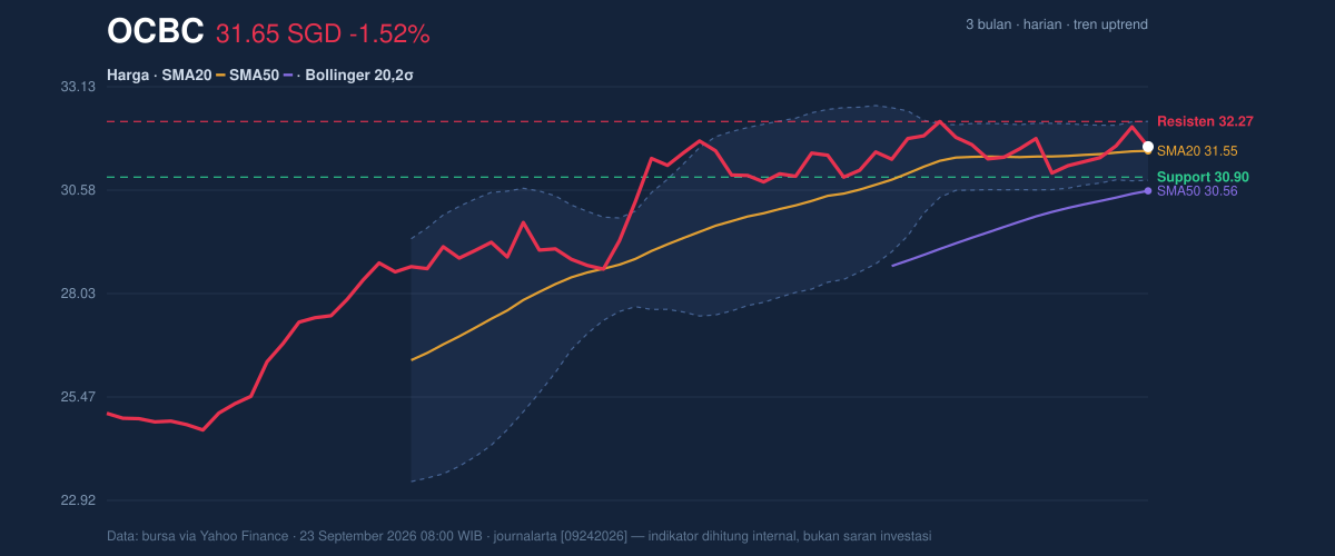 Price action chart of OCBC