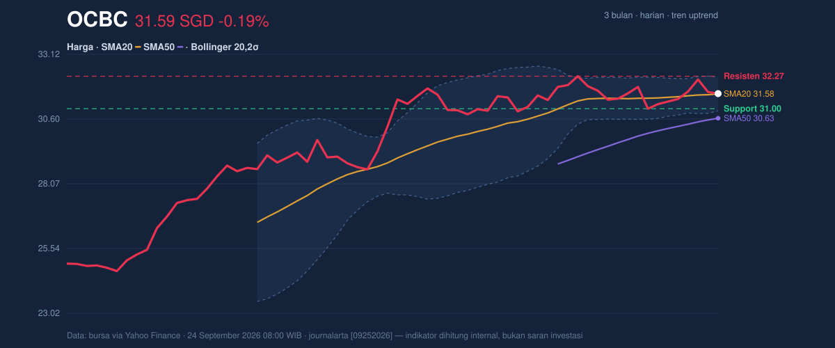 Price action chart of OCBC