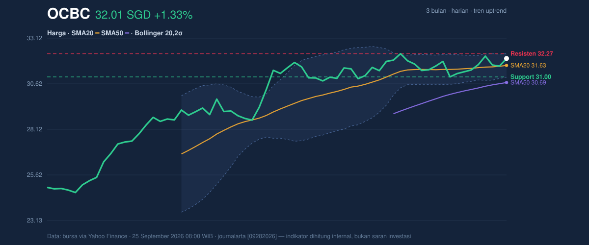 Price action chart of OCBC