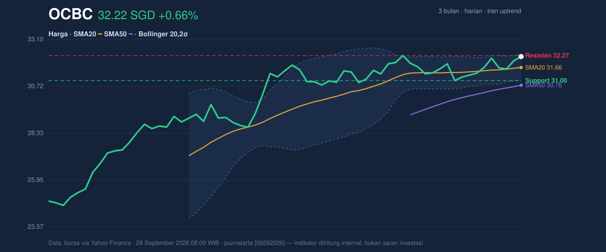 Price action chart of OCBC