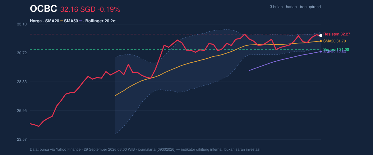 Price action chart of OCBC