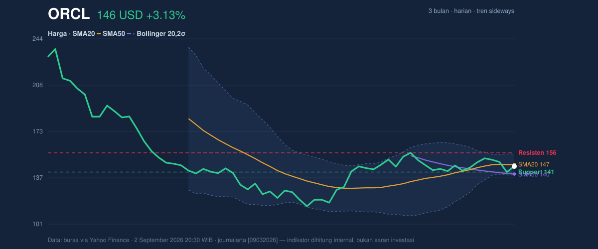 Price action chart of ORCL