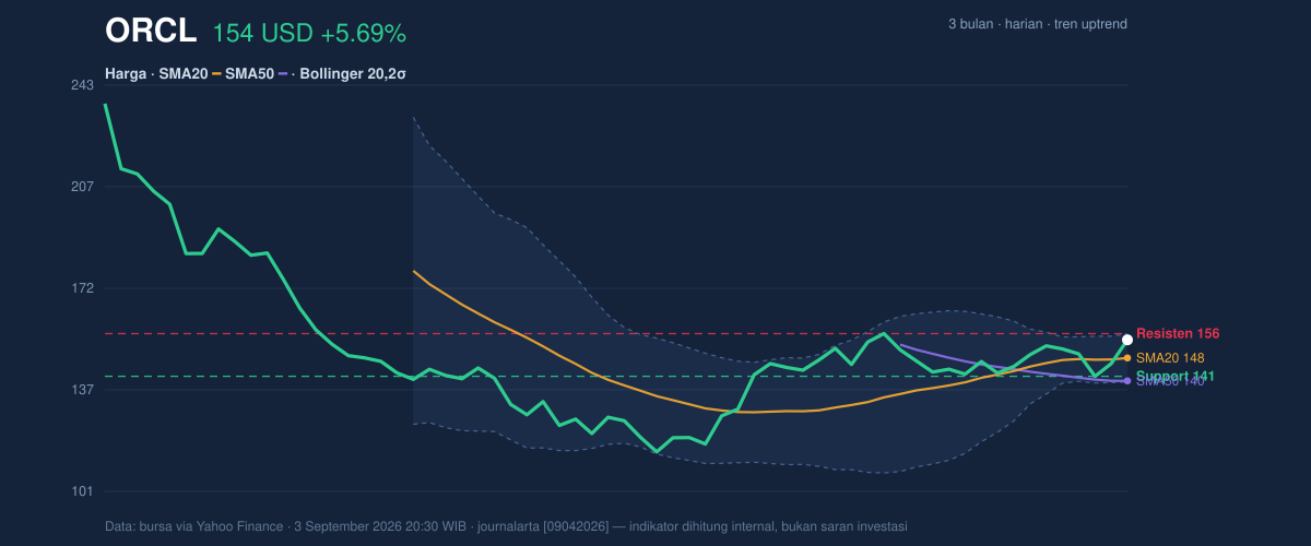 Price action chart of ORCL