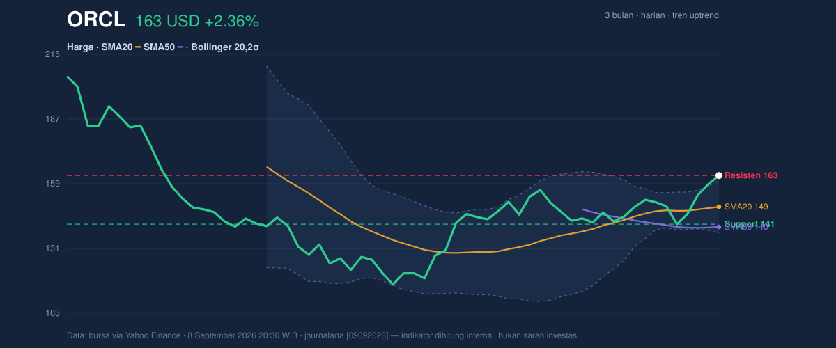 Price action chart of ORCL