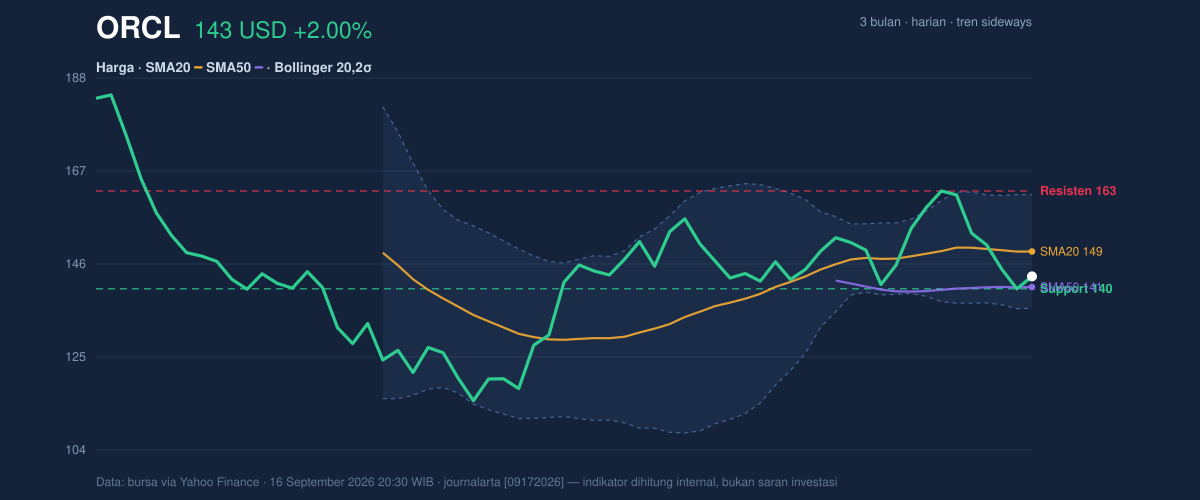 Price action chart of ORCL