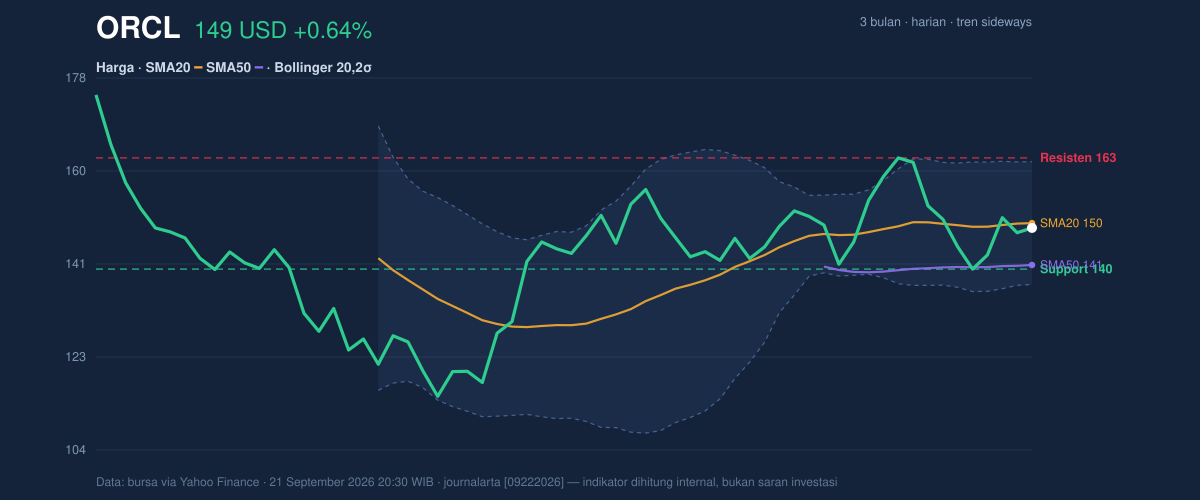 Price action chart of ORCL
