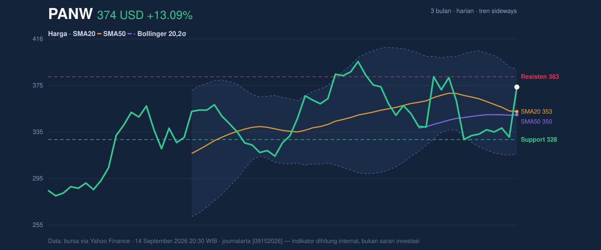 Price action chart of PANW
