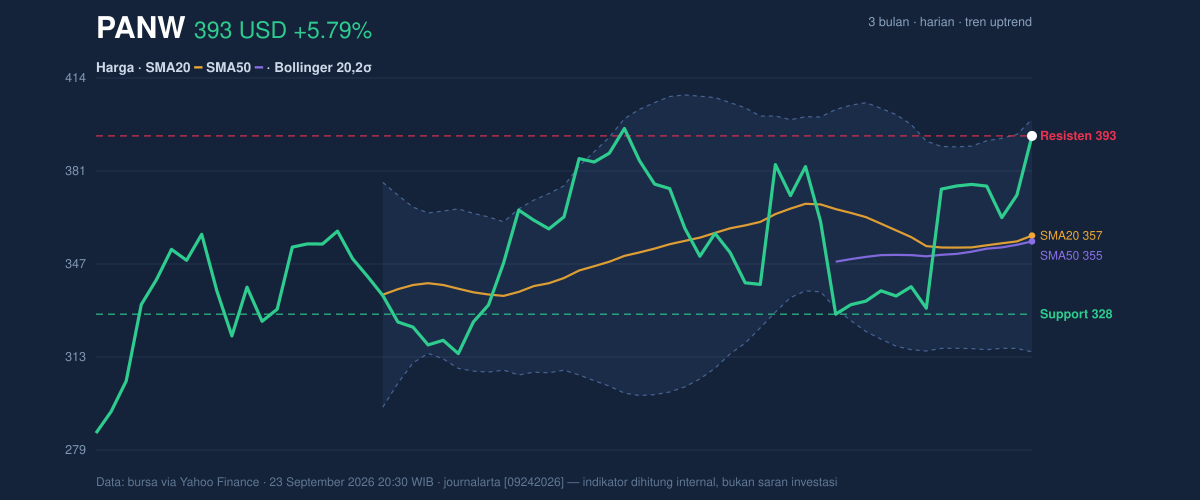 Price action chart of PANW